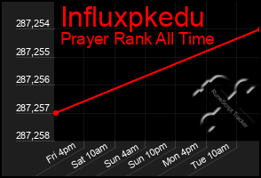 Total Graph of Influxpkedu