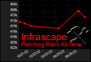 Total Graph of Infrascape