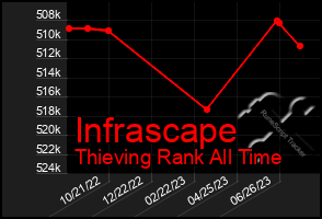 Total Graph of Infrascape