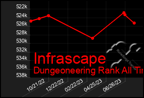 Total Graph of Infrascape