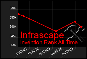 Total Graph of Infrascape