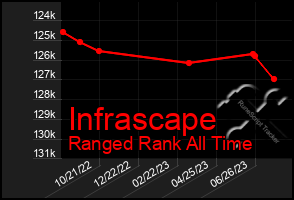 Total Graph of Infrascape