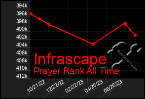 Total Graph of Infrascape