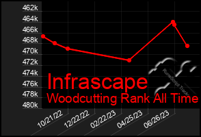 Total Graph of Infrascape