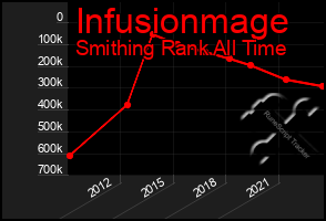 Total Graph of Infusionmage