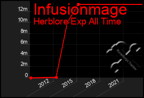 Total Graph of Infusionmage