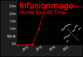 Total Graph of Infusionmage