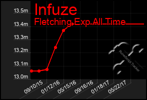 Total Graph of Infuze