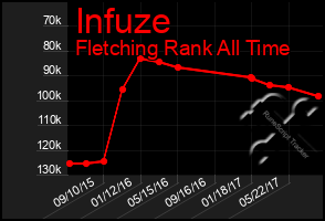 Total Graph of Infuze