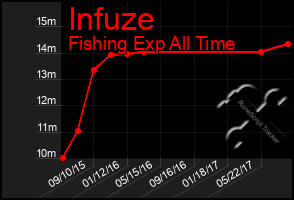 Total Graph of Infuze