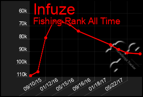 Total Graph of Infuze