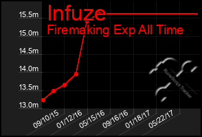 Total Graph of Infuze