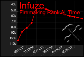 Total Graph of Infuze