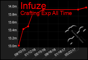 Total Graph of Infuze