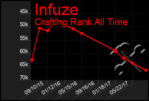 Total Graph of Infuze