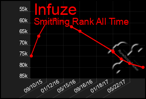 Total Graph of Infuze