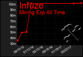 Total Graph of Infuze