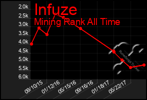 Total Graph of Infuze