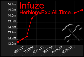 Total Graph of Infuze