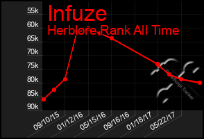 Total Graph of Infuze