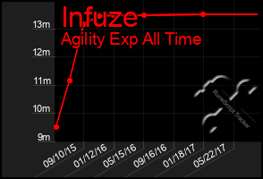 Total Graph of Infuze