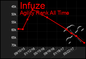 Total Graph of Infuze