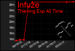 Total Graph of Infuze