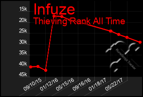 Total Graph of Infuze