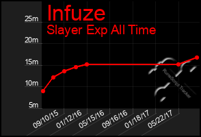 Total Graph of Infuze