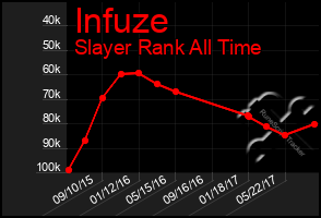 Total Graph of Infuze