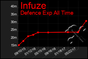 Total Graph of Infuze