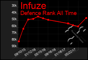 Total Graph of Infuze