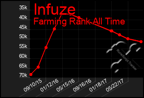 Total Graph of Infuze