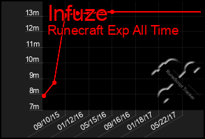 Total Graph of Infuze