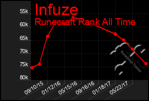 Total Graph of Infuze