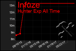 Total Graph of Infuze