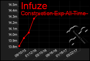 Total Graph of Infuze