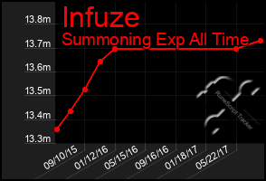 Total Graph of Infuze