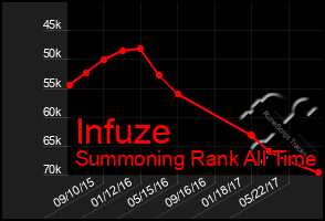 Total Graph of Infuze