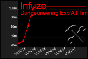 Total Graph of Infuze