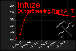 Total Graph of Infuze