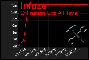 Total Graph of Infuze