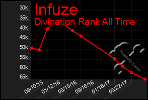 Total Graph of Infuze