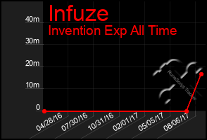 Total Graph of Infuze