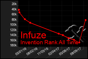 Total Graph of Infuze