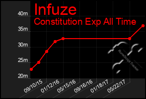 Total Graph of Infuze