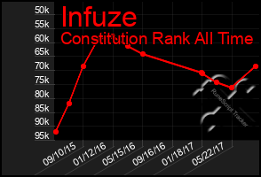 Total Graph of Infuze