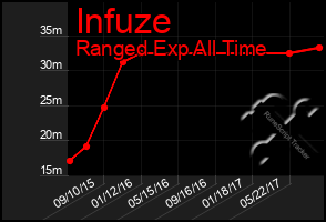 Total Graph of Infuze