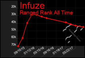 Total Graph of Infuze