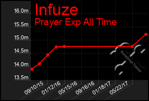 Total Graph of Infuze